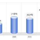 유영제약 공채정보ㅣ[유영제약] 2012년 하반기 공개채용 요점정리를 확인하세요!!!! 이미지