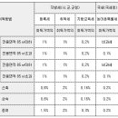 취득세 와 등록세율 이미지