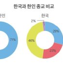 미주 한인 71％가 기독교…한국의 2.5배 이미지