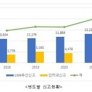 지난 해 불량식품 신고건수 크게 늘어나 코로나19 장기화로 배달음식 늘고 SNS 구매증가 원인 이미지