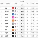 규정이닝 기준 LOB(잔루율)이 높은 투수들 TOP 10 이미지