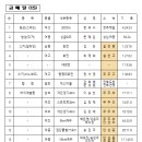 제105회 동계체육대회 전북특별자치도체육회 25년 연속 종합 4위 달성 이미지