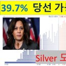 ''당선가능성 트럼프60.1%'' 해리스39.7% 진짜 통계나오다 마이클심TV 이미지