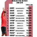 이쯤해서 보는 우리나라 축구선수 연봉 순위 이미지