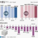 자동차, 반도체 수출부진 해결사로 나서다 2월 자동차 수출 56억 달러로 47.1%↑ 42.5% 준 반도체 부진 어느 정도 메워 이미지