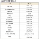 2024년개통예정철도노선 이미지