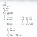 평산 박씨 세계도 (여주지방) 이미지