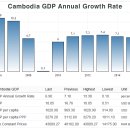 최근 10년간 캄보디아 GDP 성장율 (2006~2015) 이미지