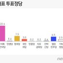 민주당 뛰어든 비례연합당 20%·열린민주 6.5%..미래한국 23% 이미지