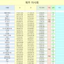 9월 29일 &#34;제주마사회&#34; 주간 팬수 현황입니다. 이미지