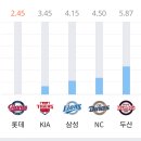 "위기탈출넘버원" 부산발 타선을 잠재운 고영표와 김민의 역투.gif 이미지