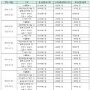 부동산 경매의 기술 | 송사무장의 부동산 경매의 기술_후기 PART 2