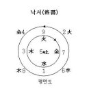 낙서(洛書)와 생명의 탄생 이미지