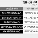 용적률에 희비 갈린 '1기 신도시 집값' 이미지