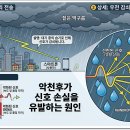 기상 악화 시 통신 장애가 발생하는 이유 이미지