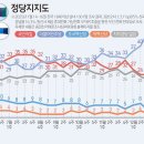 &#34;윤석열도 싫고 이재명도 싫다&#34;…뒤집힌 여야 지지율[여론풍향계] 이미지