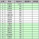 인하대 전기전자 vs 중앙대 전기전자~ (급합니다 내공100) 이미지