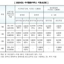 아이돌봄서비스 사업 현황[(종일제) 최소 월 80시간 이상 이용 필요, 월 정부지원시간 200시간 한도] 이미지