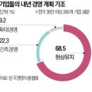 현상유지 한국경제