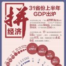 中 상반기 31개省 GDP 발표…상하이 성장률 전국 1위 이미지