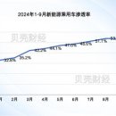 中 전기차 침투율 3개월 연속 50% 돌파 이미지