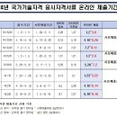 2024년 신재생발전설비산업기사 응시자격서류 제출 유의사항 안내 이미지