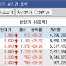 [시황종합]코스피, 외인 현선물 '사자' 불구 후퇴 이미지