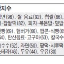 [당뇨식품의 혈당지수]당뇨,당뇨병 환자는 식품의 '혈당지수'를 정확히 알고 먹어야 한다. 이미지