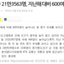 (강릉부동산 NO.1 "사임당공인중개사") 강릉시 인구 지난해 대비 600여명 증가 이미지