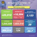 [태국 뉴스] 4월 18일 정치, 경제, 사회, 문화 이미지