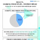 청년 41.7% 수도권 떠나 지역으로 이주 생각… 지역 콘텐츠가 매력 요인 이미지