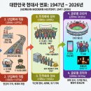 한국 1947년부터 현재까지 역사 이미지
