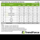 1Q25 Global Top 10 Foundries by Revenue 이미지