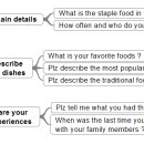 [May 17th, 2014]Sat. Small Talk Materials - Food 이미지