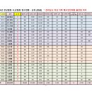 2024년 시.군협회 점수현황 - 전남 여성 가족 배드민턴대회 출전팀까지 이미지