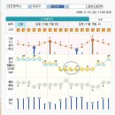 사자자리 유성우 관측(대전, 청양)은 가능 할 것 같습니다... 날씨는 좋습니다. 이미지