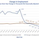 미국 정부 제외, 전년 대비 고용률 9개월 연속 마이너스 이미지
