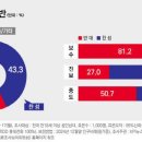 민주당 35조 추경안…찬성 43.3% vs 반대 54.2% 이미지