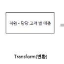 [정보처리기사 필기 정리] 절차형 SQL 작성 | 메타코드 강의 후기_3강