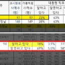 이번 갤럽조사 특이점 이미지