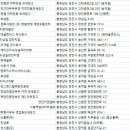 우성스텐스틸㈜당진공장 | 당진물류창고