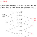 그림으로 본 육임 : 월장이란 ? 이미지