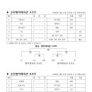 제21회 순천시 생활체육대축전 Daum카페