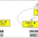 2008년 세제개편(안) (기획재정부, 2008.9.1) 이미지