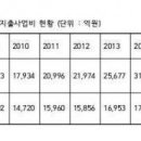 전력산업기반기금, 친환경발전 활성화에 사용 늘려야,해외 신재생에너지(FIT) 보급과 청정기술, 에너지효율 향상 위해 사용 이미지