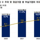 작년 부실기업주1)4,255개사(외감기업 중) 추정, 전년비 399개사↑(10.3%↑) -「기업부실예측모형을 통한 ’23년 부실기업 이미지