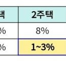 ◇ 부동산대책 관련「지방세법 시행령」개정안 입법예고 이미지