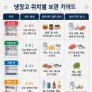 (수납) 한국 사람 80%가 틀리는 상식! 냉장고 맨 윗칸이 가장 차갑다?? 냉장고 보관법 이미지