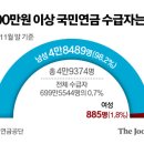 남성이 98% 차지…국민연금 &#39;월 200만원 이상&#39; 수급자 5만명 이미지