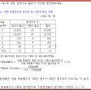 3. 표를 읽는데도 순서와 방법이 있다! - 2. '항목'확인하기 이미지